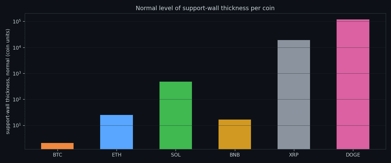Profile of the resting buy wall per coin