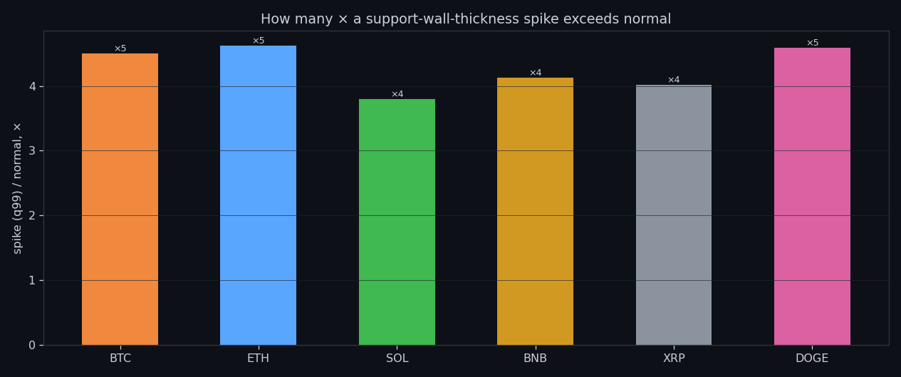 Spike-to-normal ratio for the resting buy wall