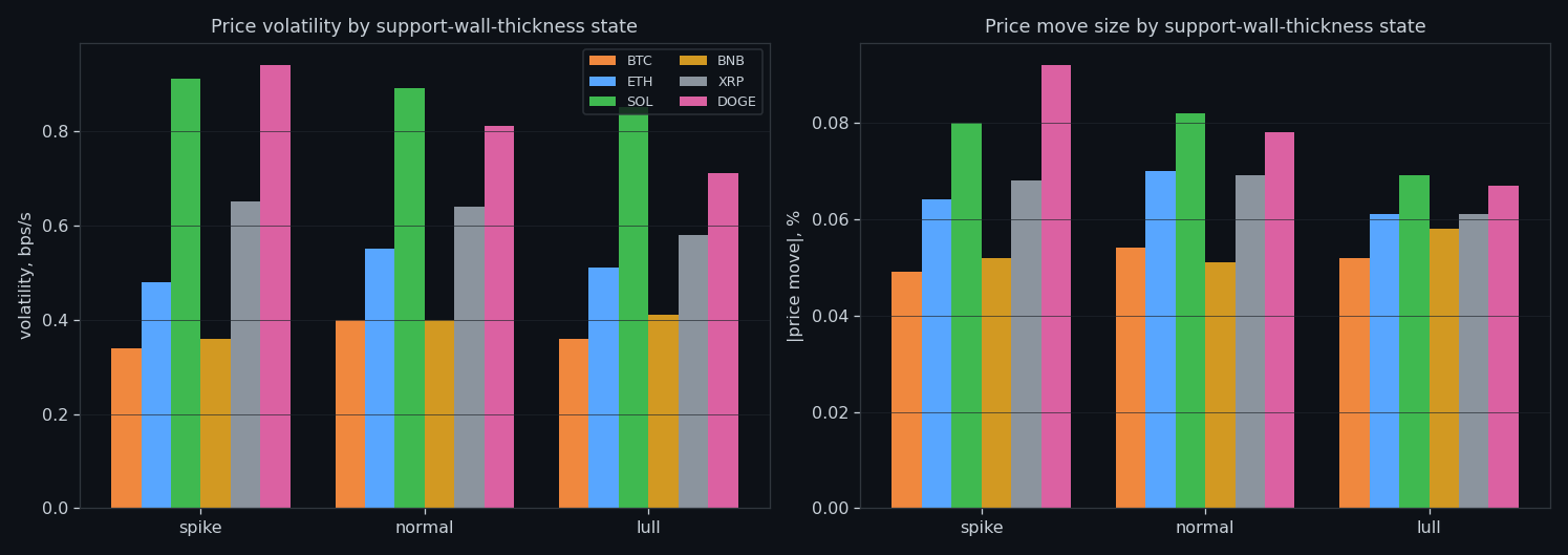Behaviour of spike / normal / lull states