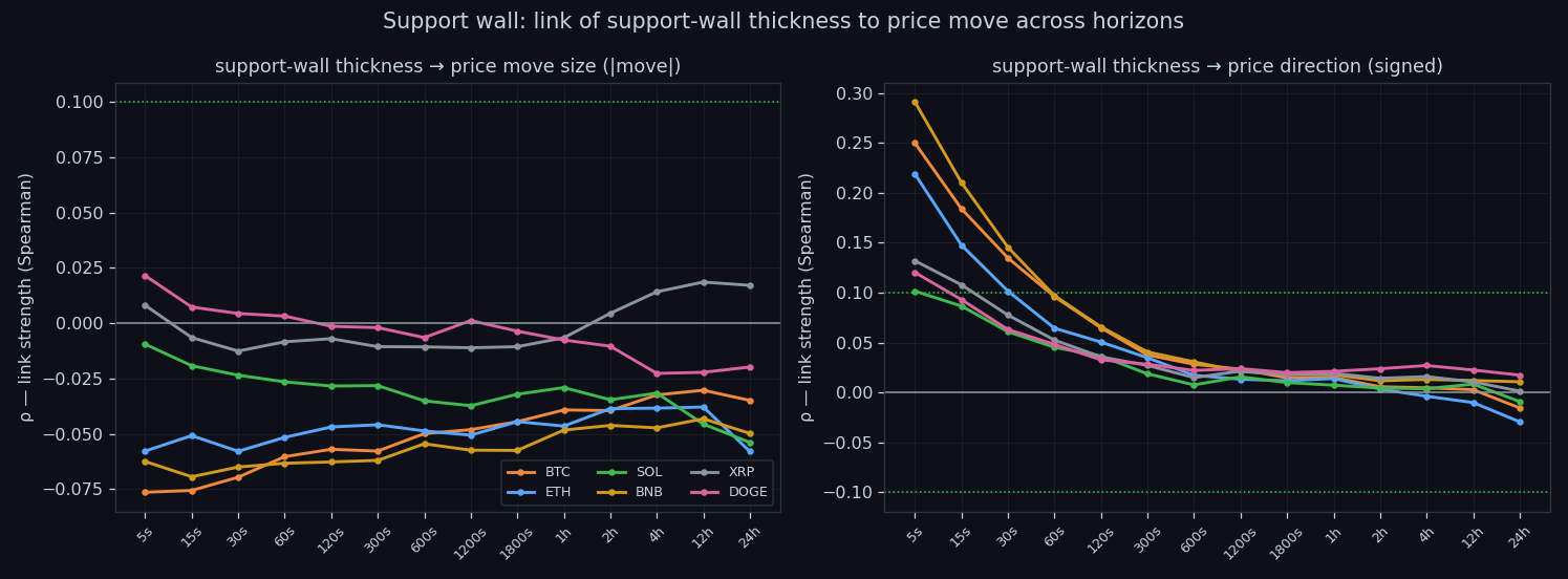 Link between the resting buy wall and the next move, by horizon