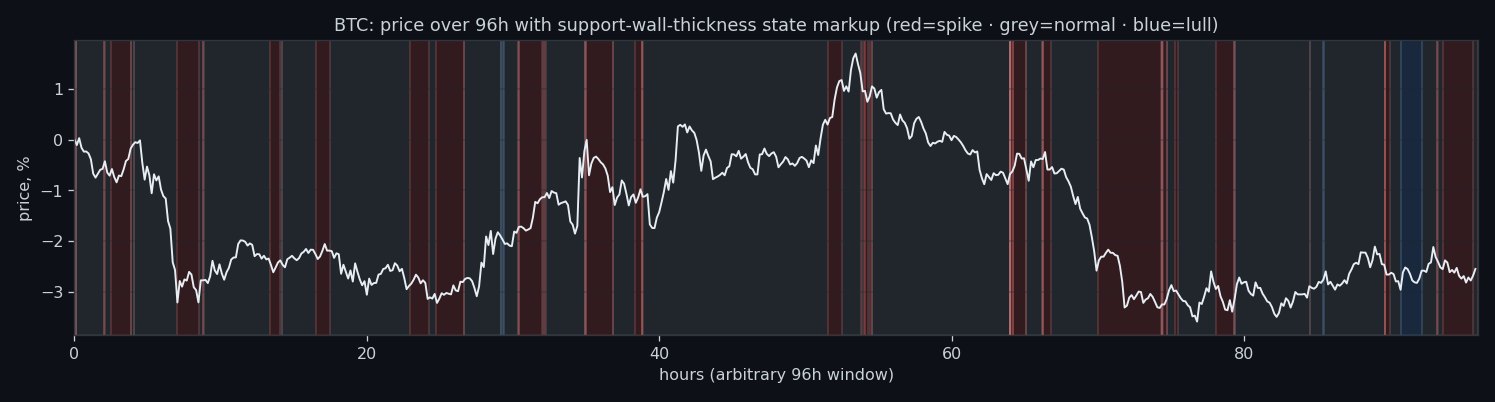The resting buy wall states over a price window, BTC