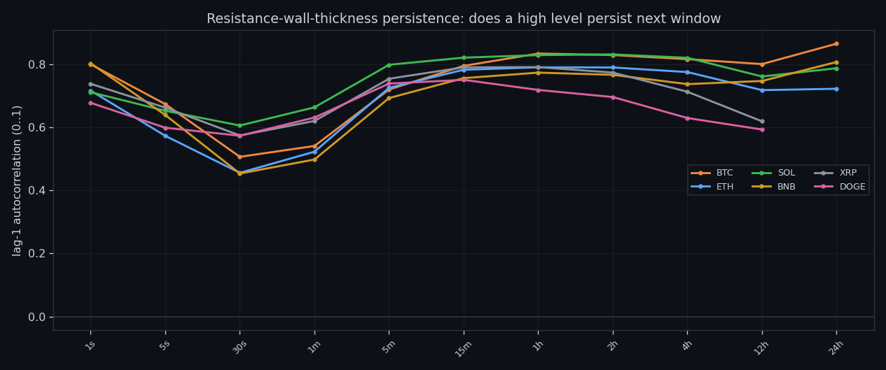 Autocorrelation of the resting sell wall by timeframe