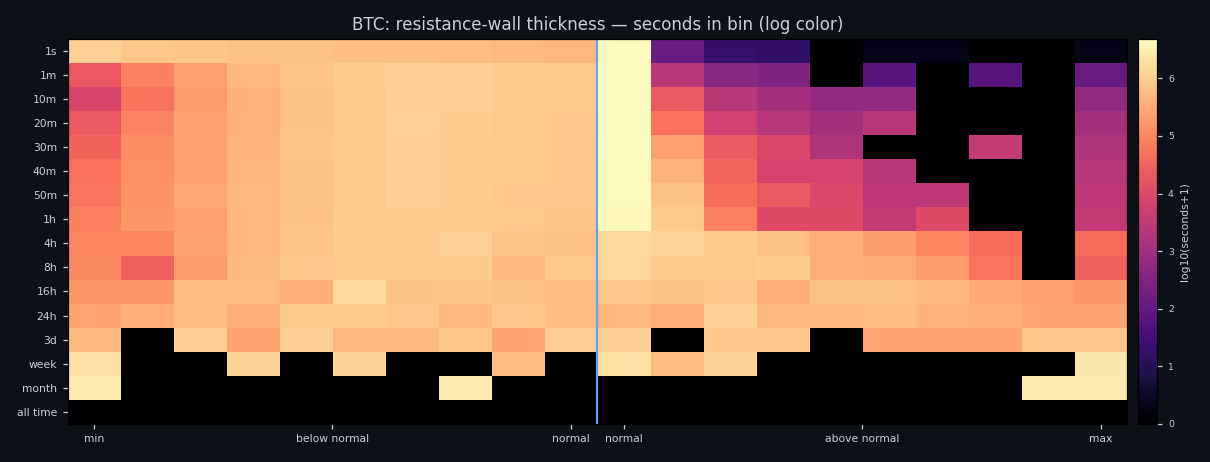 Distribution of the resting sell wall across bands, BTC