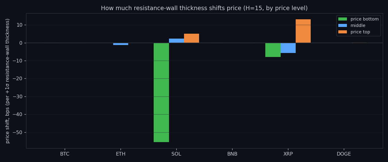 Price impact per +1σ of the resting sell wall