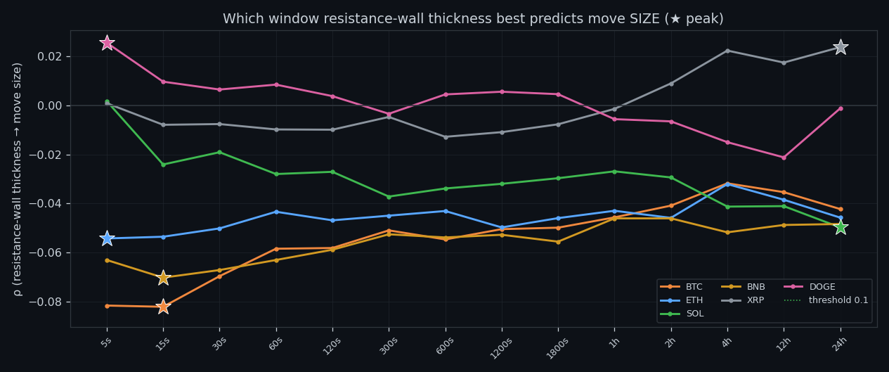Peak predictive window per coin