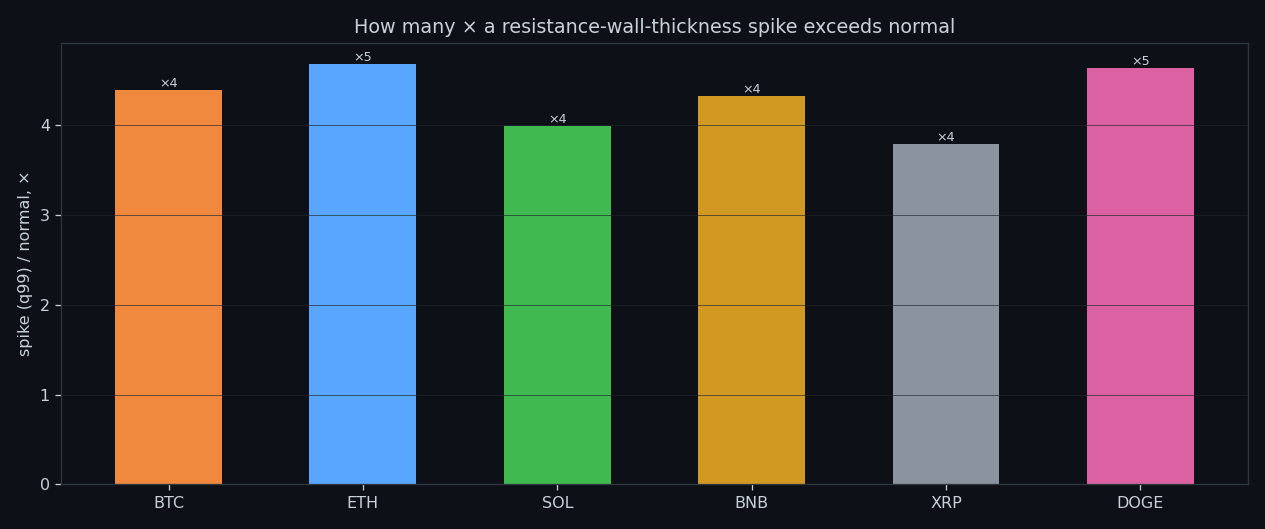Spike-to-normal ratio for the resting sell wall