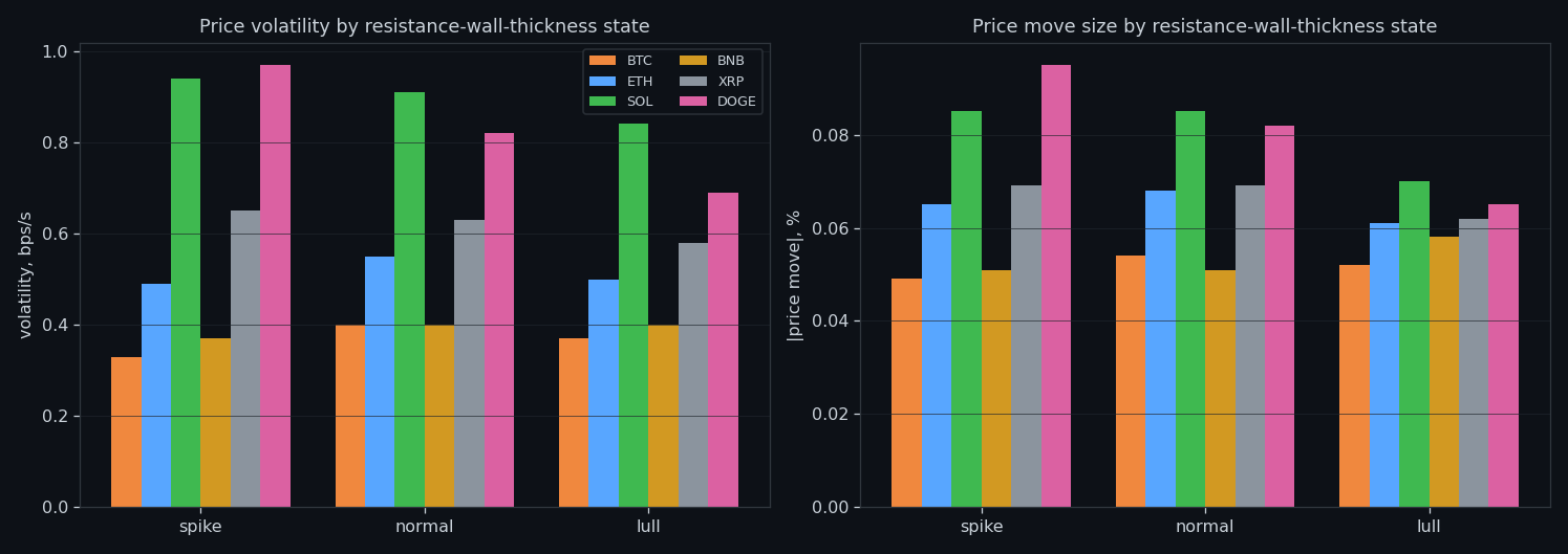 Behaviour of spike / normal / lull states