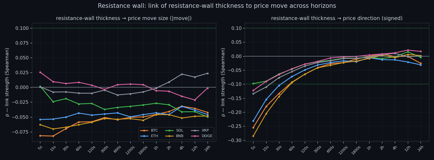 Link between the resting sell wall and the next move, by horizon