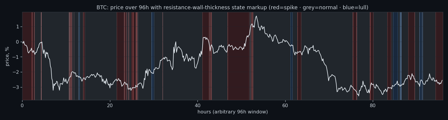 The resting sell wall states over a price window, BTC