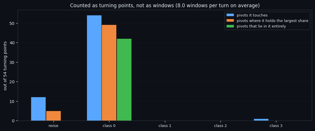 ③ Counted as turning points, not as windows