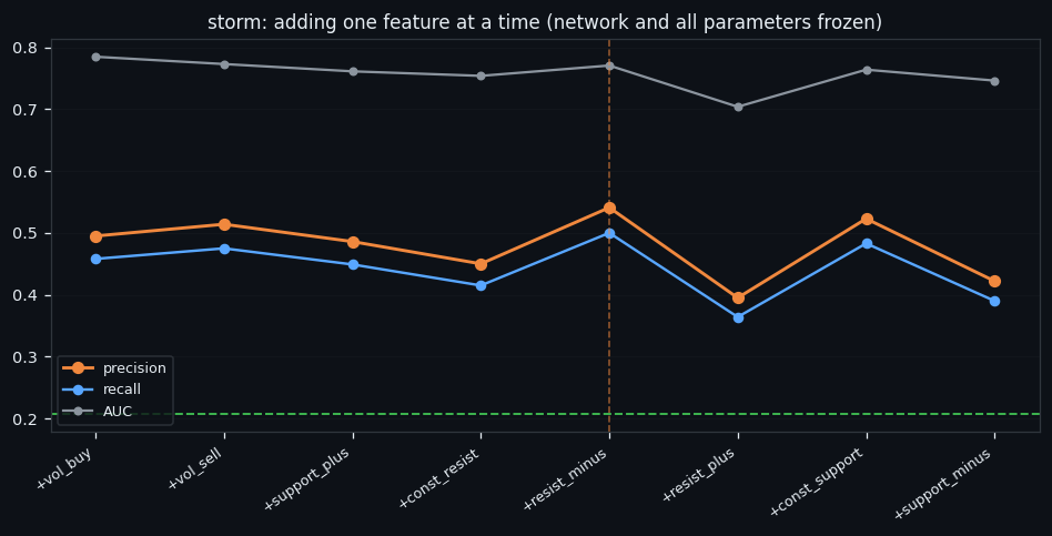 ③ Adding one feature at a time