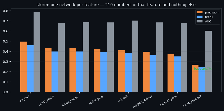 ② One network per feature