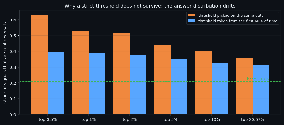 ③ The threshold that did not survive time