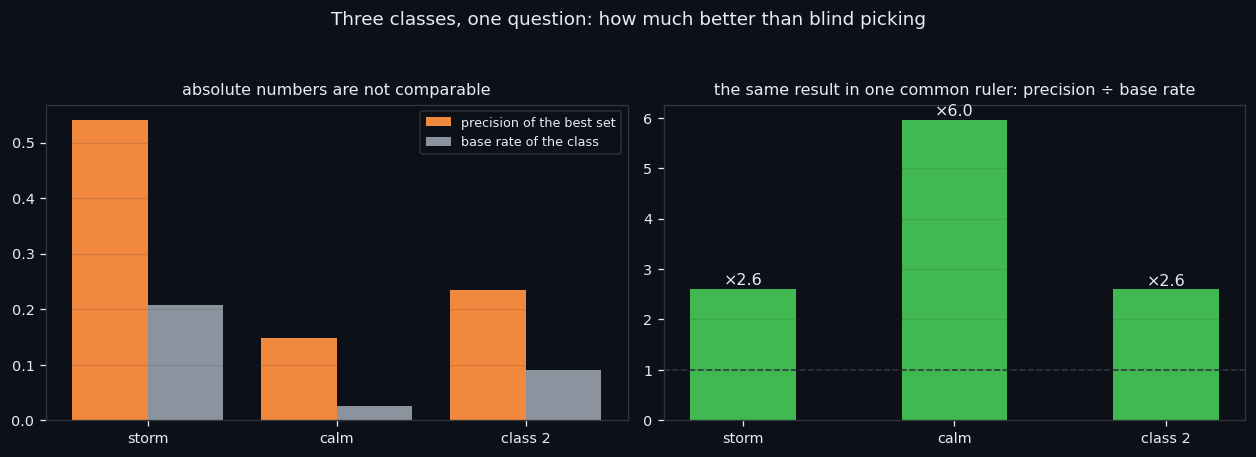 Three Classes, One Question: What It Takes to Separate a Reversal