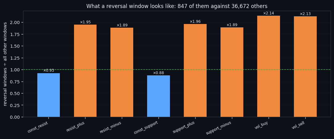 ③ What a reversal window actually looks like