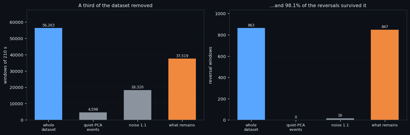 Throwing Away a Third of the Data and Keeping 98% of the Reversals