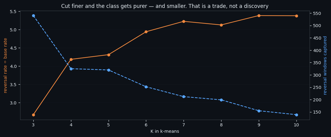 ④ Cutting finer: purity for coverage