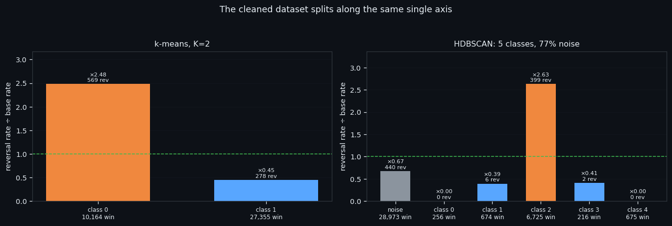 ② The cleaned set splits the same way
