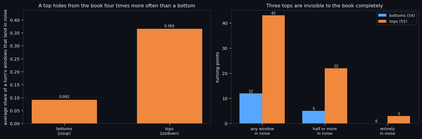 ④ The asymmetry: a top is a quieter event