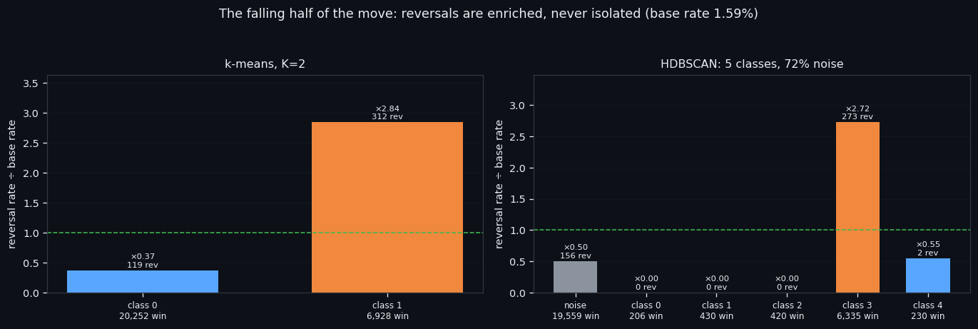 ② The structure repeats exactly