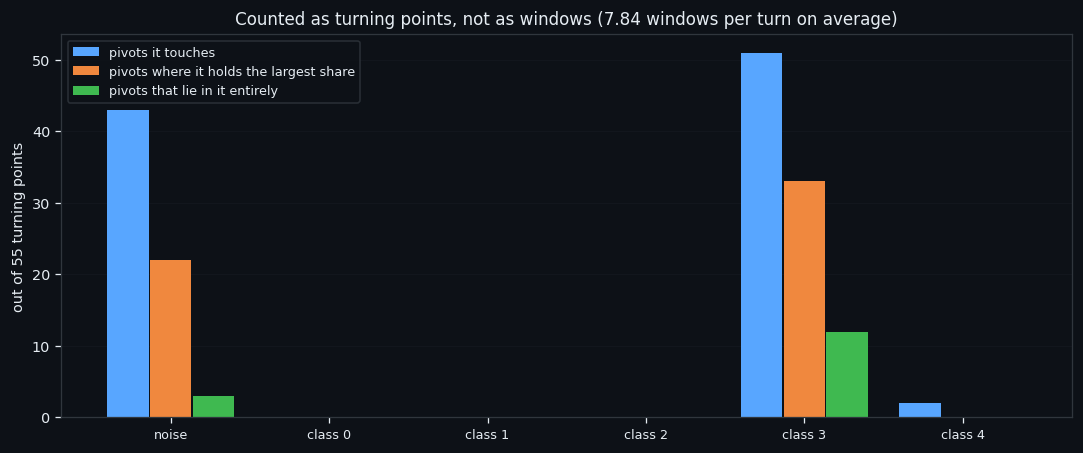 ③ Counted as turning points