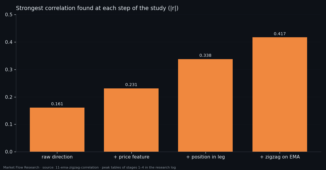 Strongest absolute correlation reached at each stage of the study: 0.161, 0.231, 0.338, 0.417
