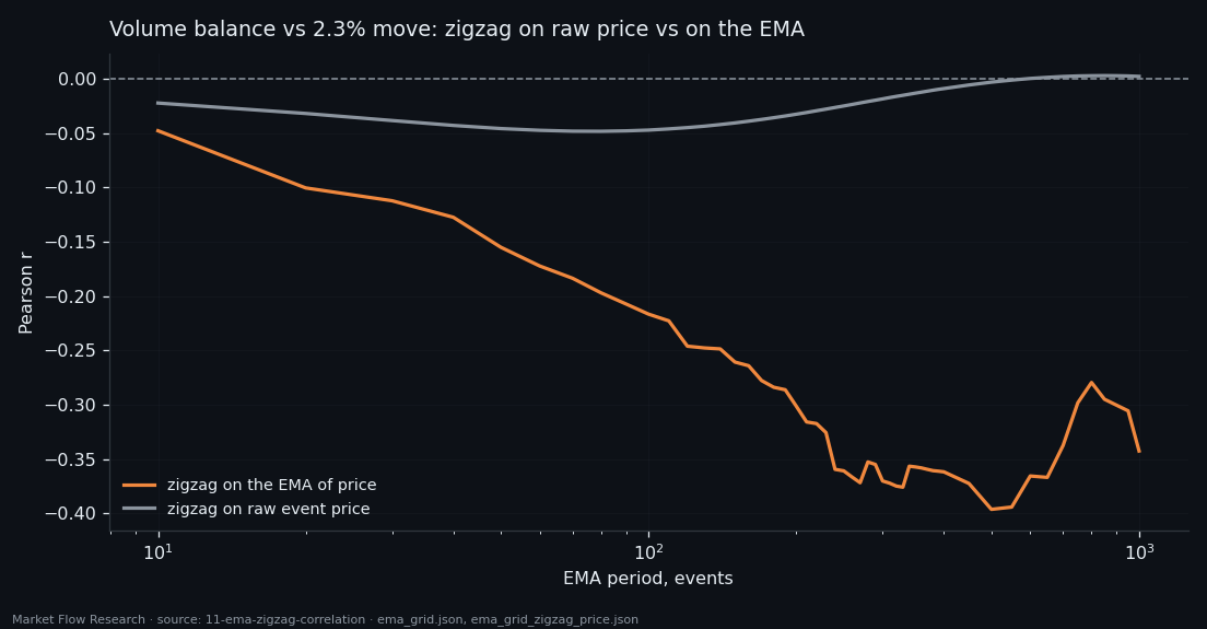 Correlation of volume balance with the direction of the 2.3% move when the zigzag is drawn on the EMA of price versus on raw price