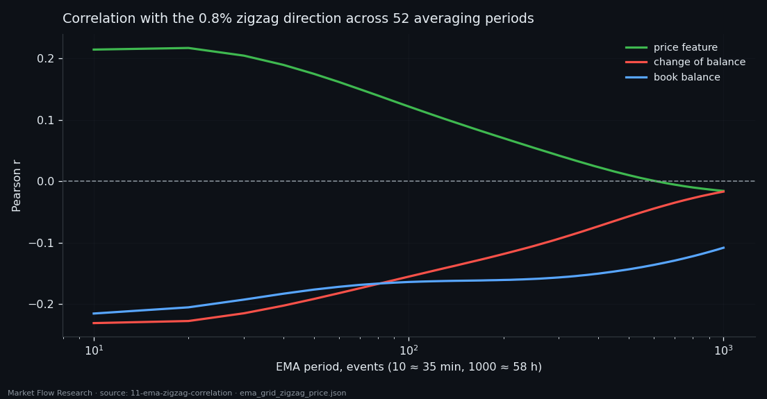 Correlation of the price feature, the change of balance and the book balance with the 0.8% zigzag direction across EMA periods from 10 to 1000 events