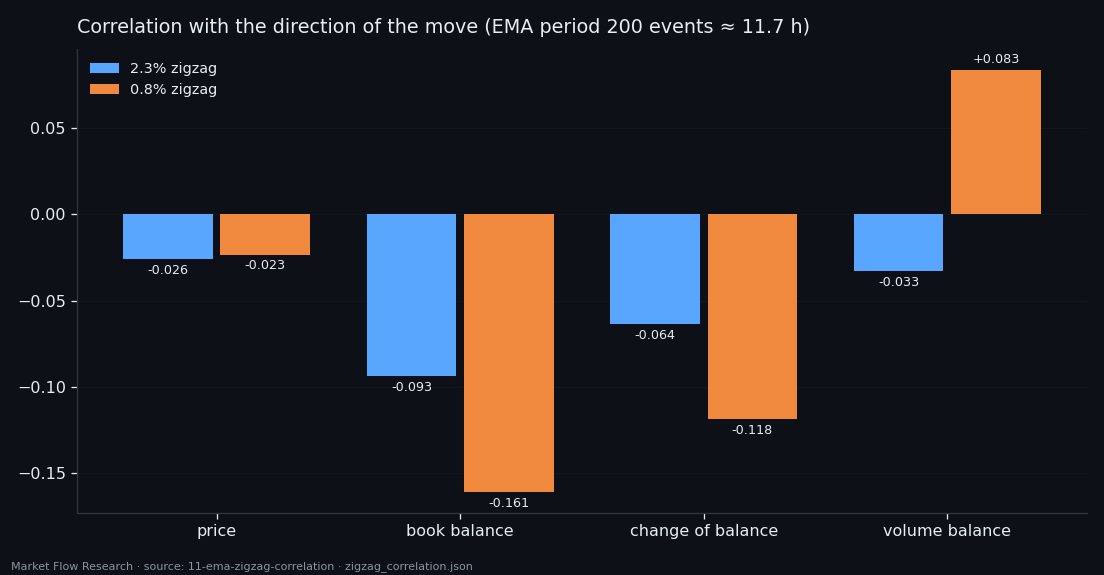 Pearson correlation of four 200-event exponential averages with the direction of 2.3% and 0.8% zigzag moves on BTC