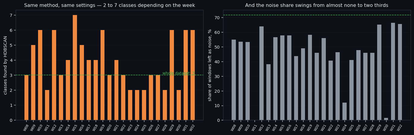 ③ HDBSCAN: two classes or seven, depending on the week