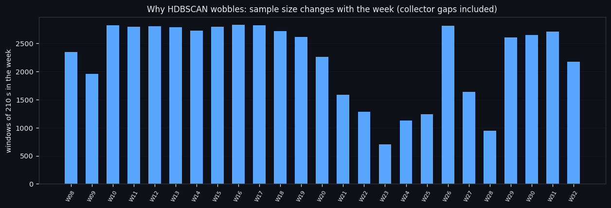 Twenty-Five Weeks, Twenty-Five Rebuilds: Which Clustering Survives