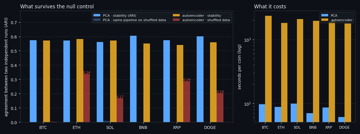 ② Clustering always returns something — so we ran it on nothing