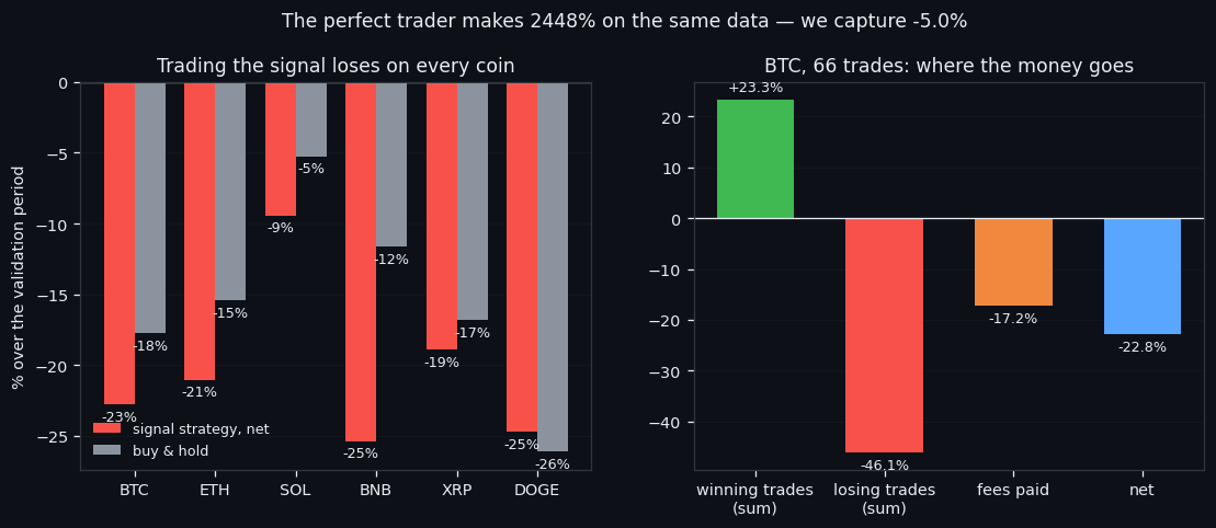③ Trading it: −122% against −93% for buy & hold