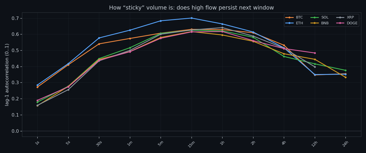 Lag-1 autocorrelation of volume by timeframe
