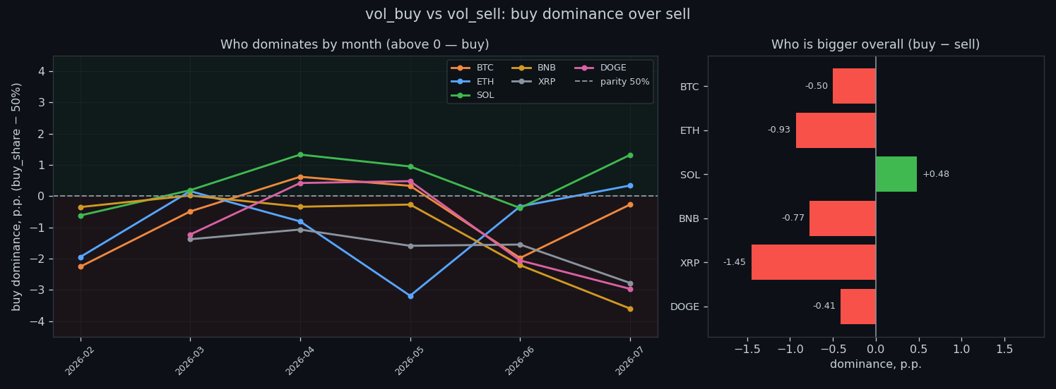 Average buy vs sell volume per coin, whole dataset