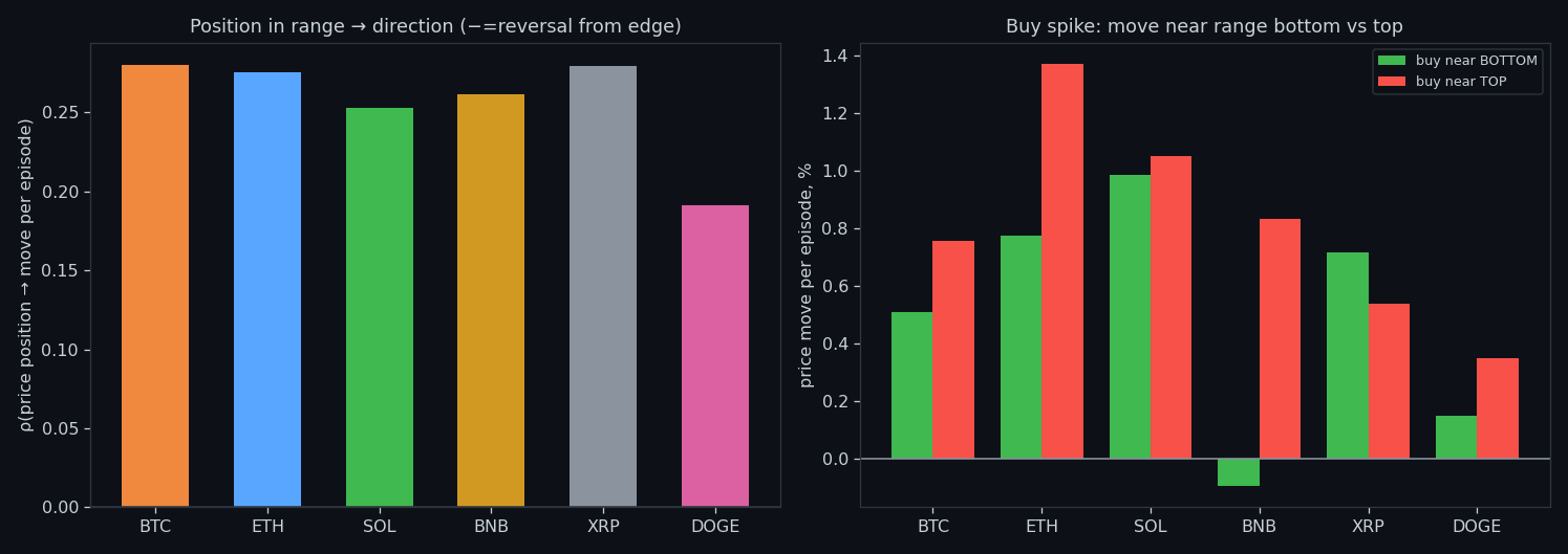 Conditional direction by position in the daily range