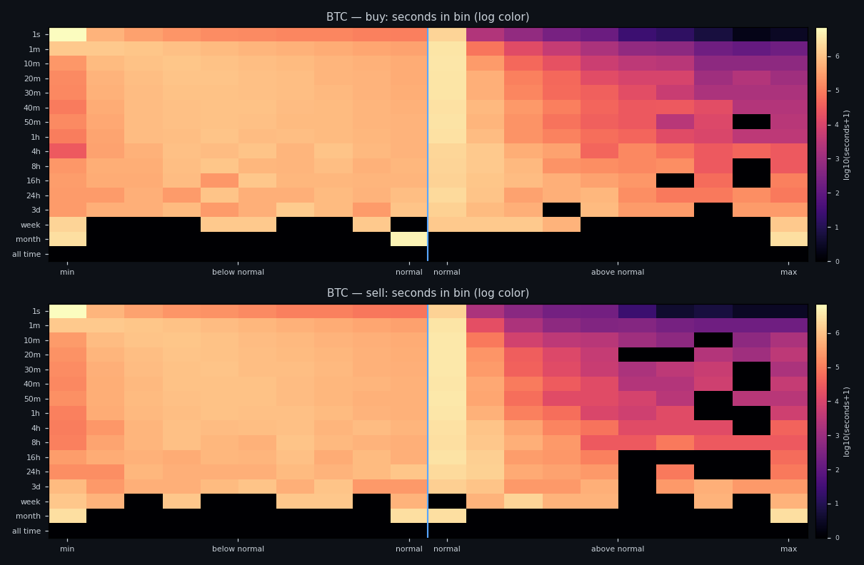 Distribution of seconds across volume bands, BTC