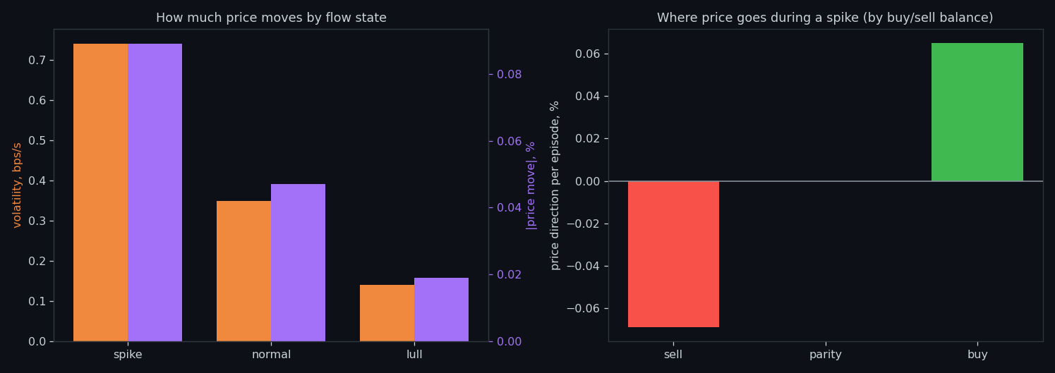 Behaviour of spike / normal / lull episodes, BTC
