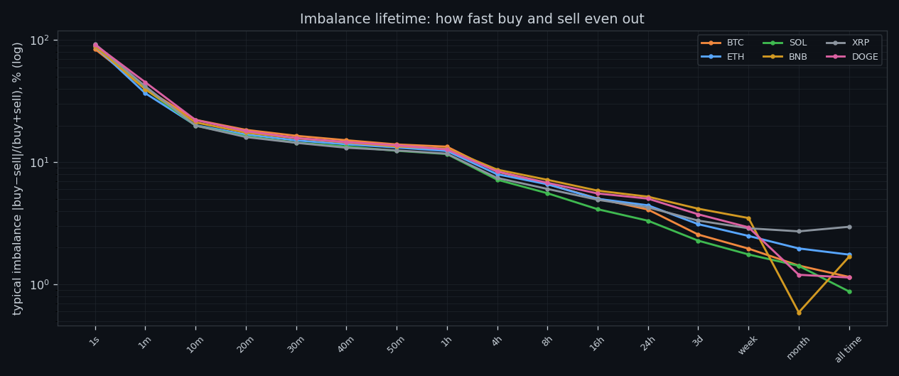 Imbalance persistence by timeframe