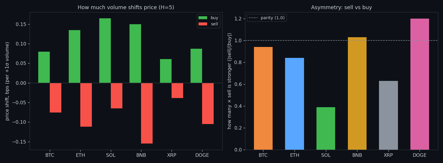 Price impact in basis points per +1σ of buy vs sell volume