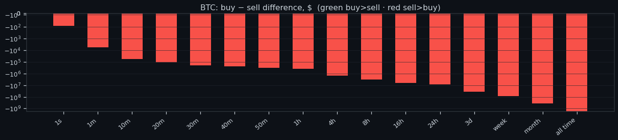 Buy and sell volume by timeframe, per coin