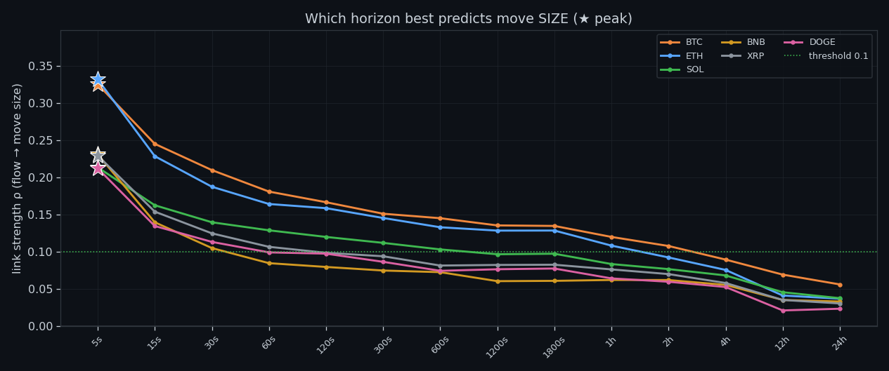Peak predictive window per coin