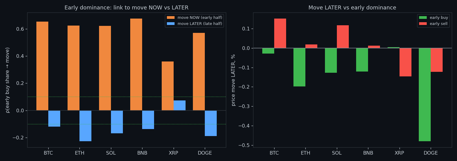 Early dominance vs the concurrent and later move