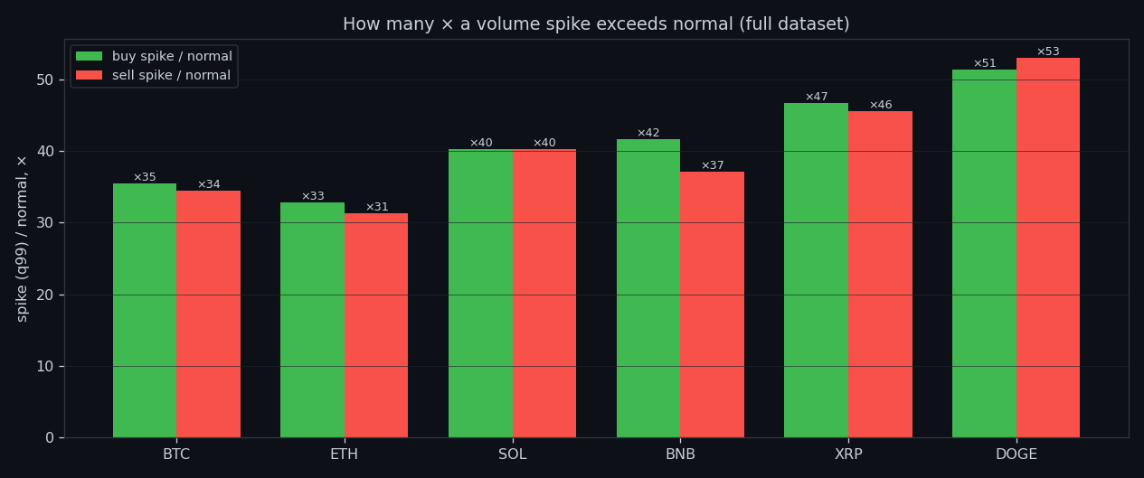 Spike-to-normal volume ratio