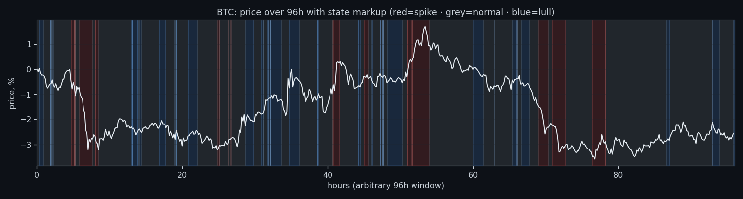 State sequence over a 96-hour window, BTC