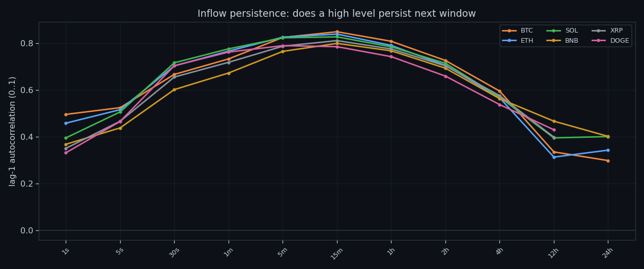 Lag-1 autocorrelation by timeframe