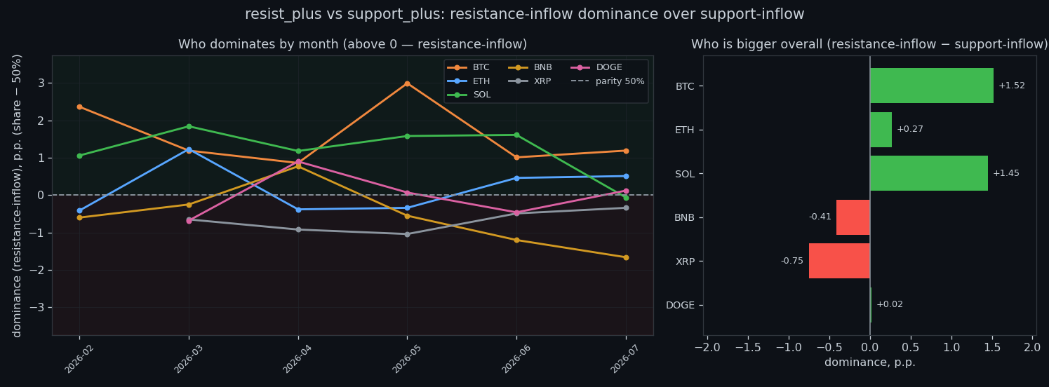 Average the sell-wall build-up vs the buy-wall build-up per coin, whole dataset