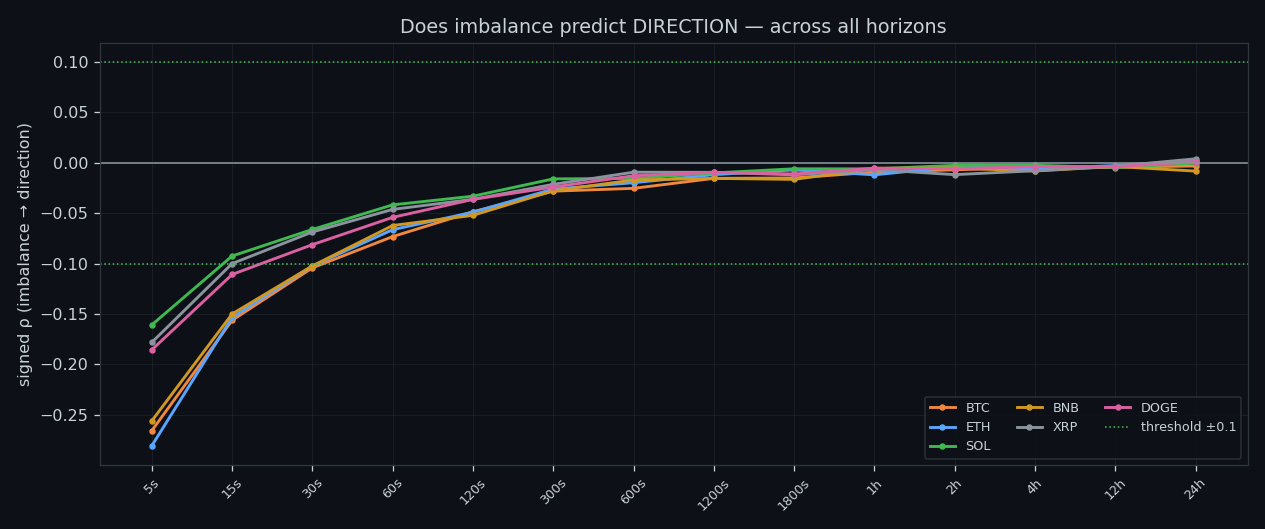 Signed correlation of the imbalance with price direction