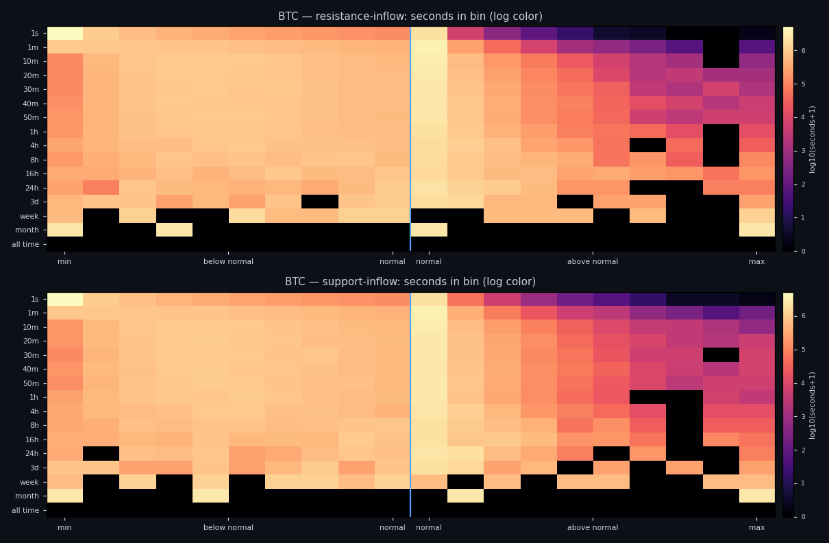 Distribution of seconds across bands, BTC