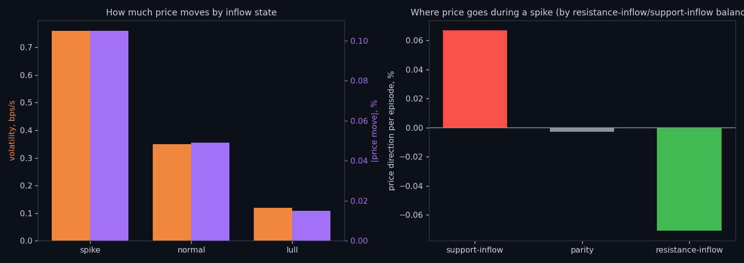 Behaviour of spike / normal / lull episodes, BTC
